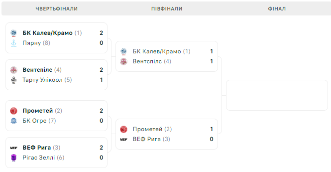 Смотреть онлайн в прямом эфире второй матч 1/2 финала Лиги Европейских Баскетбольных Лиг (ЛЭБЛ) между командами ВЭФ Рига и Прометей.