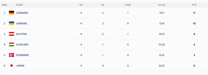 Уровень претензий Украины в Чемпионате Мира по хоккею U-18 перед последним туром