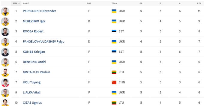 Форвард сборной Украины по хоккею занял первое место в списке лучших бомбардиров на Чемпионате Мира.
