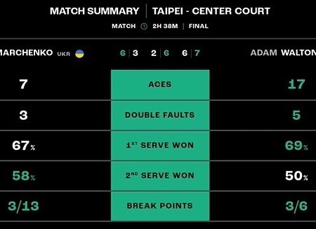 Марченко потерпел поражение от третьего сеянного в финале теннисного турнира челленджер на Тайване.