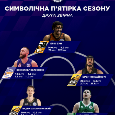Объявлен состав второй символической сборной украинской Суперлиги по баскетболу