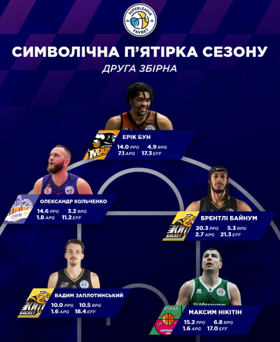 Объявлен состав второй символической сборной украинской Суперлиги по баскетболу