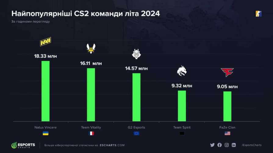 NaVi стала самой просматриваемой киберспортивной командой лета 2024 года