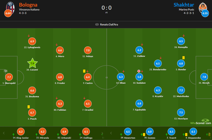 Оценки игроков "Шахтера" за матч с "Болоньей" в Лиге чемпионов: сколько баллов получил Судаков?